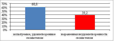 Распределение испытуемых в зависимости от удовлетворенности собственным телом
