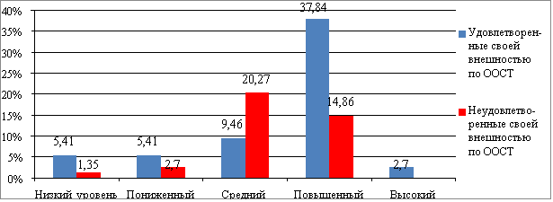 Уровень удовлетворенности собственным телом по ШУСТ
