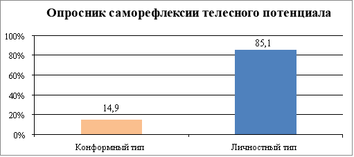 Распределение испытуемых в зависимости от типа отношения к своему телу
