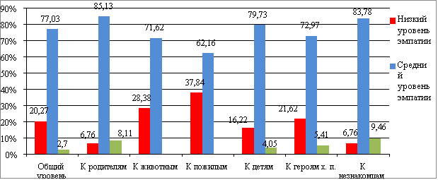Распределение испытуемых в зависимости от уровня эмпатии