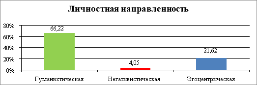Распределение испытуемых в зависимости от доминирующей личностной направленности