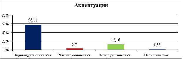 Распределение испытуемых по акцентуациям