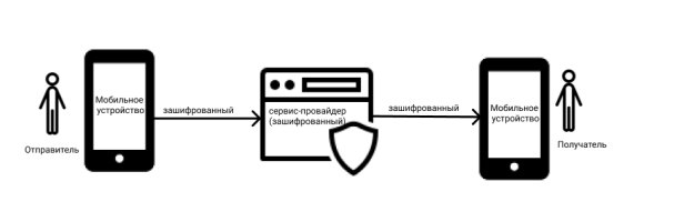 Сквозное шифрование