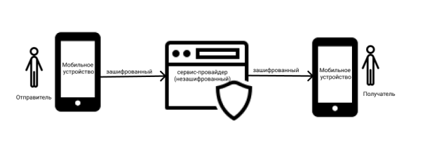 Шифрование при отправке