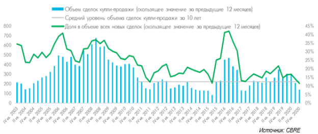 Динамика объемов сделок купли-продажи офисов [3]