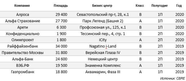 Крупнейшие сделки купли-продажи офисных площадей в 2019–2020 г. [3]