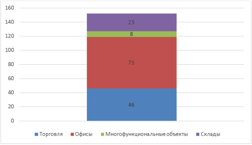 Строящиеся объекты коммерческой недвижимости в Москве по состоянию на 21 октября 2021г. [1]