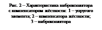 Надпись: Рис. 2 – Характеристика виброизолятора
с компенсатором жёсткости: 1 – упругого элемента; 2 – компенсатора жёсткости; 
3 – виброизолятора

