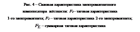 Надпись: Рис. 4 – Силовая характеристика электромагнитного 
компенсатора жёсткости: F1– тяговая характеристика 
1-го электромагнита; F2 – тяговая характеристика 2-го электромагнита;
 – суммарная тяговая характеристика

