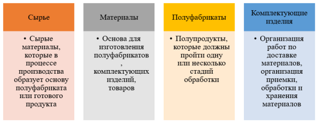 Классификация материальных ресурсов предприятия