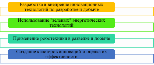 Алгоритм по созданию и разработке инноваций на предприятии с целью повышения конкурентоспособности предприятия [Авторская разработка]