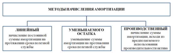Методы начисления амортизации