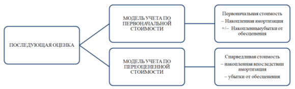 Последующая оценка объектов основных средств