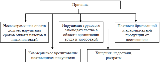Причины возникновения дебиторской и кредиторской задолженности