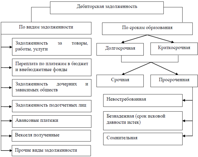 Структура дебиторской задолженности субъекта хозяйствования