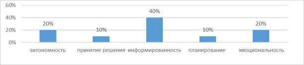 Результаты исследования по методике А. В. Черняковской «Профессиональная готовность»