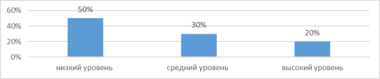 Результаты исследования по методике «Карта самоконтроля готовности к профессиональному самоопределению» В. Д. Симоненко
