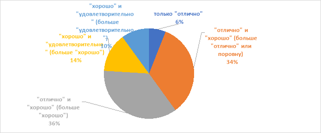 Оценки