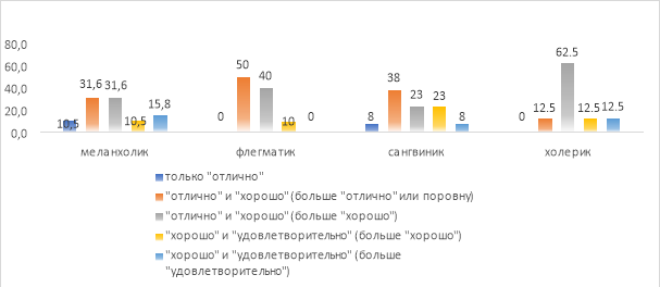 Успеваемость по типу темперамента