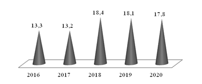 Динамика доли населения России с доходами ниже прожиточного минимума, % к общей численности населения [8]