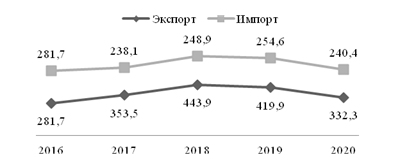 Динамика показателей внешней торговли России, млрд долларов США [8]