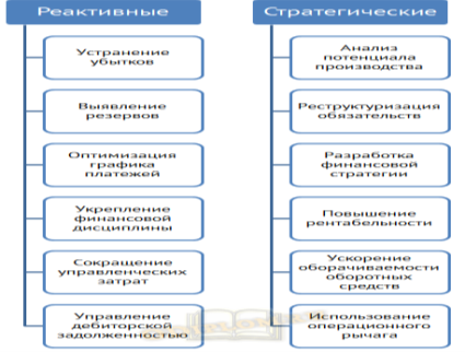 Меры, направленные на улучшение финансового состояния предприятия