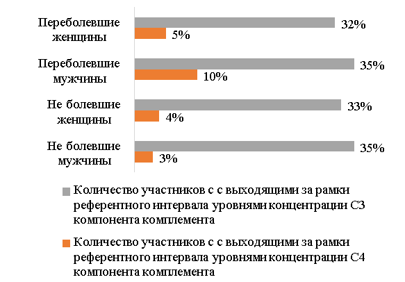 Доля пациентов c выходящими за рамки референтного интервала уровнями концентрации С3 и С4 компонентов комплемента.