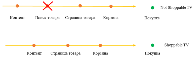 Взаимодействие с рекламным контентом на ТВ