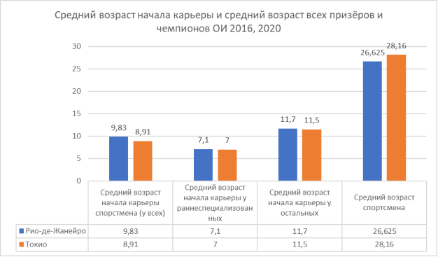 Средний возраст начала карьеры и средний возраст всех призёров и чемпионов ОИ-2016, ОИ-2020