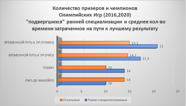 Количество призёров и чемпионов ОИ-2016, ОИ-2020 «подвергшихся» ранней специализации и среднее кол-во времени затраченное на пути к лучшему результату