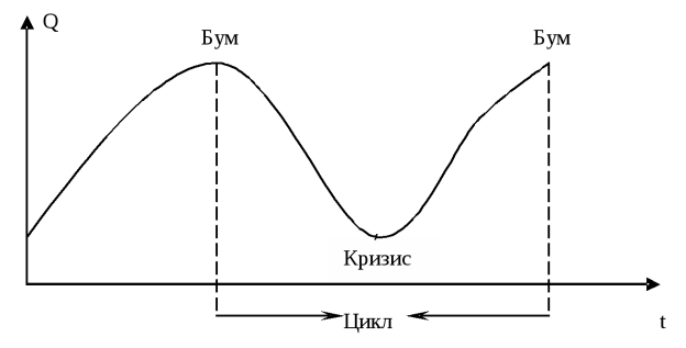 Цикличность развития экономического кризиса