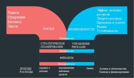 Модель управления рисками
