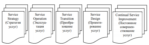 Ядро библиотеки ITIL (Источник: составлено авторами)