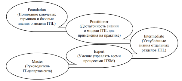 Уровни сертификации по ITIL (Источник: составлено авторами)