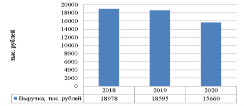 Динамика выручки, 2018–2020 годы
