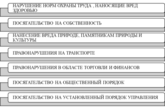 Виды административных правонарушений [4]