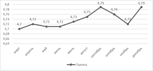 Оценка покупателей Перекрестка и продукции за 2020 год (по 5-балльной шкале) [5]