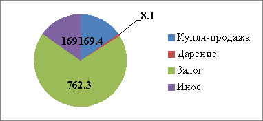 Структура сделок на неорганизованном рынке акций Республики Беларусь за 2020 г., млрд. руб., собственная разработка на основании [1]