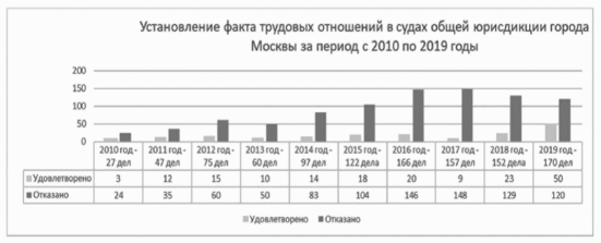 Динамика рассмотрения судебных споров по установлению факта трудовых отношений