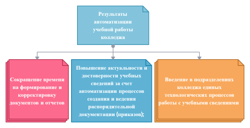Формулировка результатов автоматизации учебной работы колледжа при использовании АИС