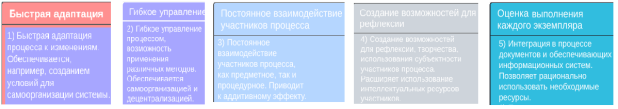 Формы требований колледжа к процессу обучения