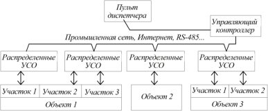 Распределенная система АСУ на базе промышленной сети с выделенным управляющим контроллером и распределенными УСО