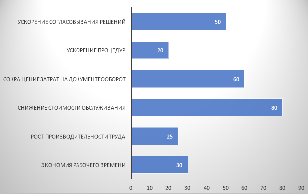 Экономические эффекты от внедрения систем электронного документооборота [2]