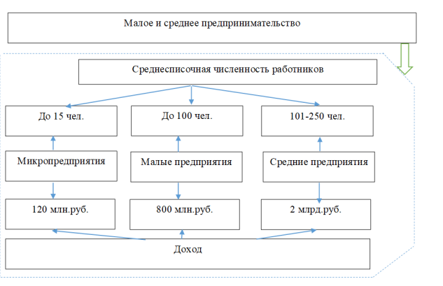 Категории малого и среднего предпринимательства