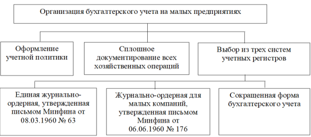 Типовые рекомендации по организации бухгалтерского учета для предприятий малого бизнеса
