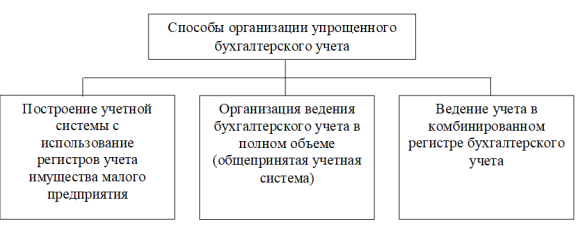 Способы организации упрощенного бухгалтерского учета на предприятиях малого бизнеса