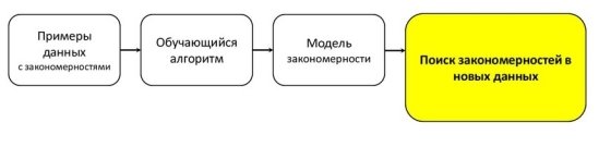 Схема машинного обучения