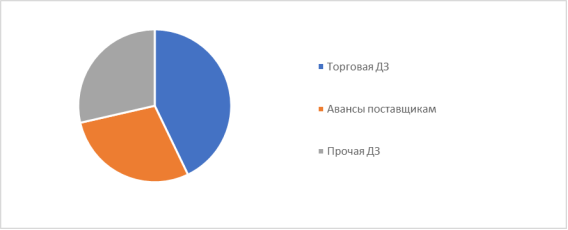 Структура дебиторской задолженности (составлено автором)