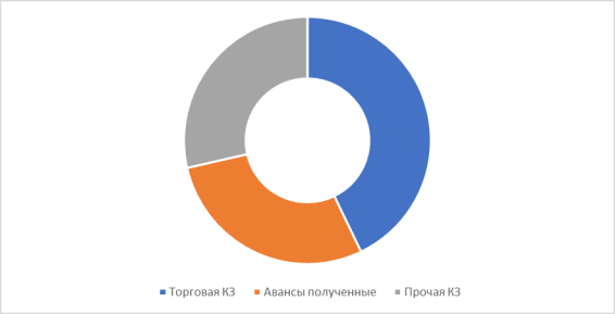 Структура кредиторской задолженности (составлено автором)