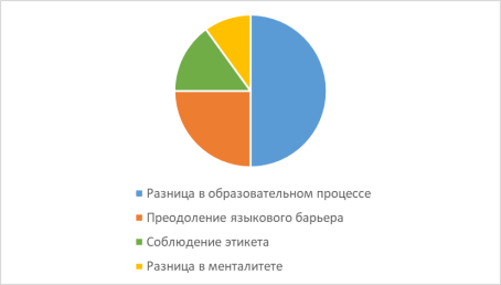 Наиболее частые трудности психологической и социокультурной адаптации русских студентов в Южной Корее